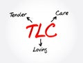 TLC - Tender Loving Care acronym, concept background