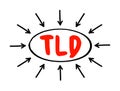 TLD - Top Level Domain is one of the domains at the highest level in the hierarchical Domain Name System of the Internet, acronym