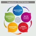 Theory Of Constraints Methodology - Diagram - 5 Steps - Coaching Tool - Business Management - German