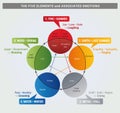 5 Elements Diagram with Organs and associated Emotions, Health, Natural Health and Chinese Medecine Illustration