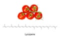 Panicle tomatoes and chemical formula and structure of lycopene, E160d