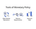 tools of monetary policy for Open market operations, reserve requirements, discount rate