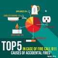 Top Five Causes of Accidental Fires in New York. US.