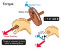 Torque infographic diagram example of human hand applying force twisting axis of wheel