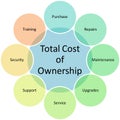 Total Cost Ownership diagram Royalty Free Stock Photo