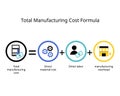 total manufacturing cost formula for direct material cost plus labor cost plus manufacturing overhead