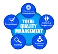 Total quality management