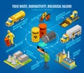 Toxic Waste Hazard Isometric Flowchart