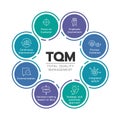 TQM total quality management diagram chart with 8 icon module in circle sign vector design