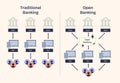 Traditional vs Open Banking, Shows data flow differences with banks, ...