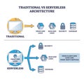 Traditional vs serverless cloud architecture comparison outline diagram