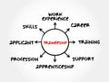 Traineeship - period when someone is trained in the skills needed for a particular job, mind map concept for presentations and Royalty Free Stock Photo