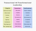 Transactional vs Transformational Leadership Royalty Free Stock Photo