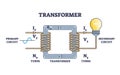 Transformer structure and working principle for electricity outline diagram