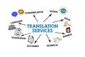 TRANSLATION SERVICES. Illustration chart with icons, keywords and arrows on a white background Royalty Free Stock Photo
