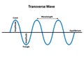 Transverse Wave Properties of Wavelength Royalty Free Stock Photo