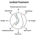 Treatment of lordosis. Spinal curvature, kyphosis, lordosis, scoliosis, arthrosis. Improper posture and stoop