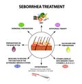 Treatment of seborrhea. Seborrhea skin and hair. Dandruff, seborrheic dermatitis. Baldness, hair growth, baldness Royalty Free Stock Photo