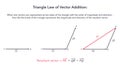Triangle Law of Vector Addition infographic diagram Royalty Free Stock Photo