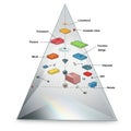 A triangular diagram featuring labeled components, each denoted with nonsensical Royalty Free Stock Photo