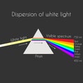 Triangular prism breaks white light ray into rainbow spectral colors