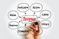 Trigger mind map with words Alarm, Indicator, Action, Cause, Effect, Event, Stimulus, Response. Hand drawing concept of cause and Royalty Free Stock Photo