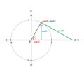 Trigonometry cosinus, sinus and tangents example diagram Royalty Free Stock Photo