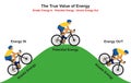 The true value of energy infographic diagram