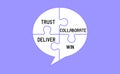 Trust , collaborate , deliver , win text messages on four piece white puzzle. Integrity, and harmony concept Royalty Free Stock Photo