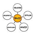 Trust - legal relationship mind map process, business concept for presentations and reports