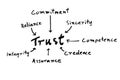 Trust mind map