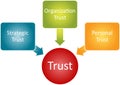 Trust relationship business diagram Royalty Free Stock Photo