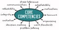 Core competencies overview