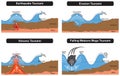 Tsunami types infographic diagram according to different causes earthquake erosion volcano and falling meteors