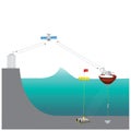 A tsunami warning system TWS is used to detect tsunamis in adv Royalty Free Stock Photo