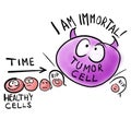 Tumor cell is immortal and dangerous Royalty Free Stock Photo