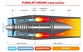 Turbojet