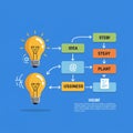 Two light bulbs on a blue background represent the generation of ideas. A flowchart Royalty Free Stock Photo