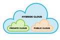 Cloud services and public clouds concept. Hybrid network diagram.