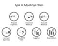 type of adjusting entries of deferrals and accruals, doubtful debt, supplies and depreciation