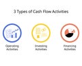 The 3 type of Cash Flow Activities for Operating Activities, financing and investing activities Royalty Free Stock Photo