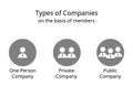 type of companies on the basis of members for one person, private company and public company