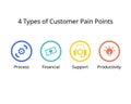 type of Customer Pain Points from process, financial, support, productivity