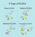 Type of ELISA concept infographic