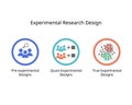 Type of experimental research design for Pre-experimental Designs , True Experimental and Quasi-Experiment