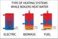Type of Heating systems while boilers heat water. Electric, biomass and fuel heating systems illustration.