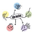 Type of information. Vector . Visual, tactile, olfactory, auditory, gustatory Royalty Free Stock Photo