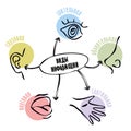 Type of information. Vector . Visual, tactile, olfactory, auditory, gustatory Royalty Free Stock Photo