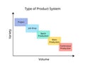 type of product system for Project , job shop, batch, mass and Continuous production