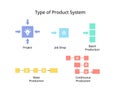 type of product system for Project , job shop, batch, mass, Continuous production